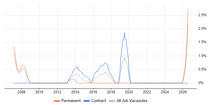 Insight Analyst job vacancy trend in Staines