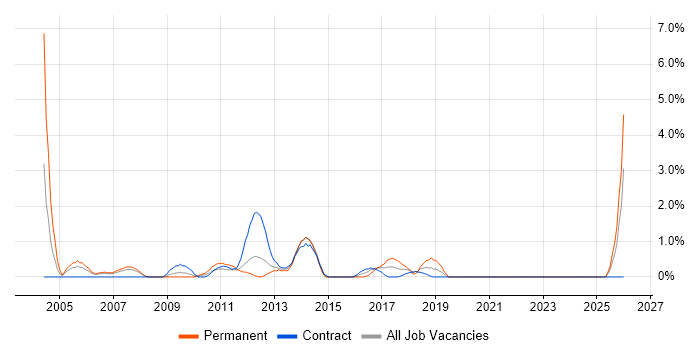 Internal Audit job vacancy trend in Staines