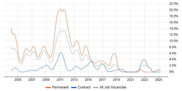 Job vacancy trend for Internet in Staines