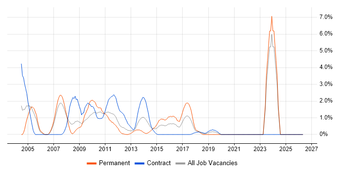 Intranet job vacancy trend in Staines