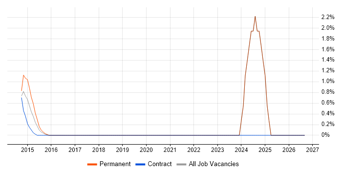 ISO 14001 job vacancy trend in Staines