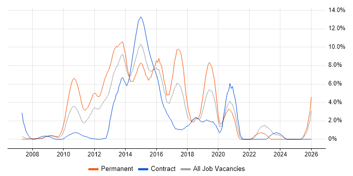 ISO/IEC 27001 job vacancy trend in Staines