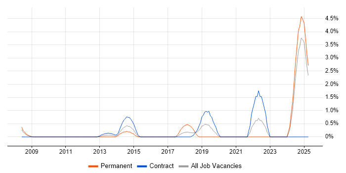 Job vacancy trend for Issue Tracking in Staines