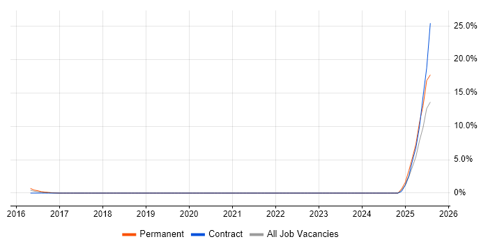 Job vacancy trend for ISTQB Advanced Certification in Staines