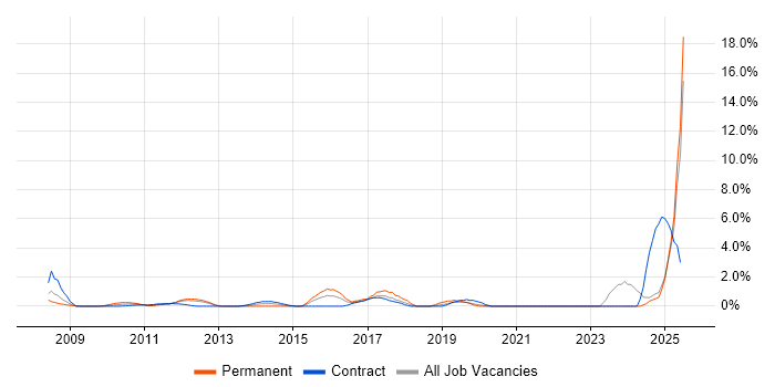 Job vacancy trend for ISTQB in Staines