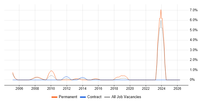 IT Administrator job vacancy trend in Staines