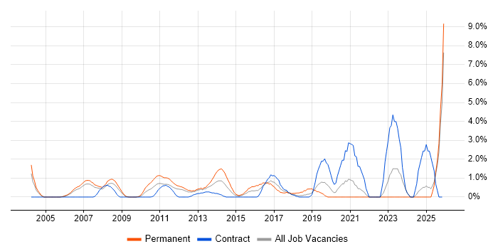 IT Engineer job vacancy trend in Staines