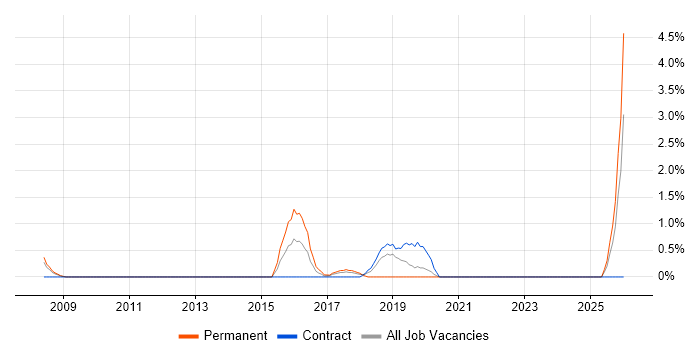 IT Security Manager job vacancy trend in Staines