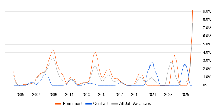 IT Support job vacancy trend in Staines