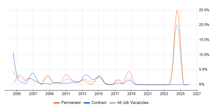 ITIL Certification job vacancy trend in Staines