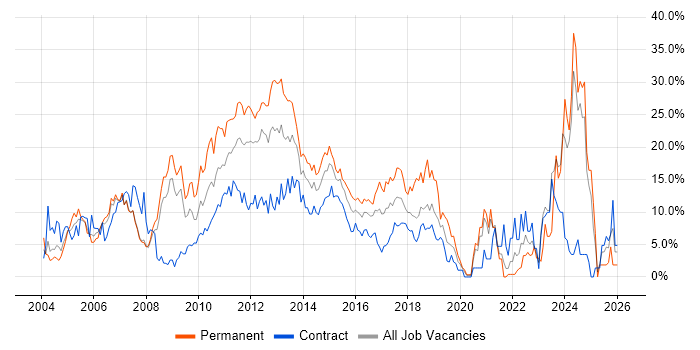 ITIL job vacancy trend in Staines