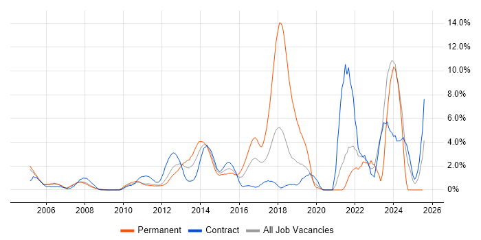 Job vacancy trend for ITSM in Staines Job vacancy trend for ITSM in Staines