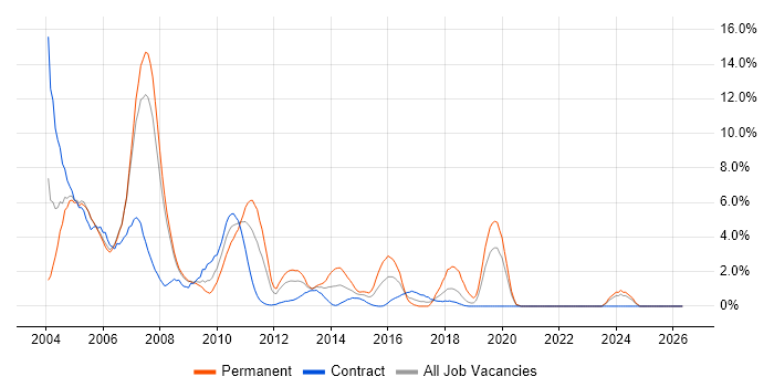 J2EE job vacancy trend in Staines