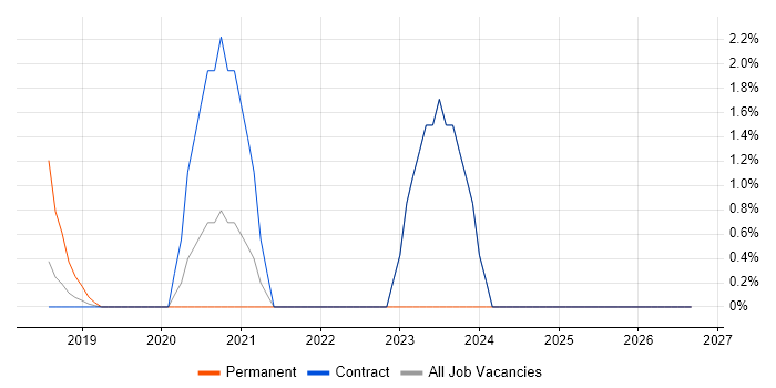 Jamf Pro job vacancy trend in Staines