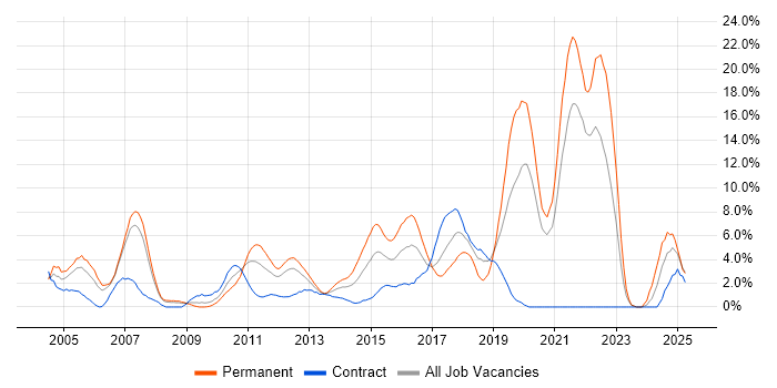 Job vacancy trend for Java Developer in Staines Job vacancy trend for Java Developer in Staines