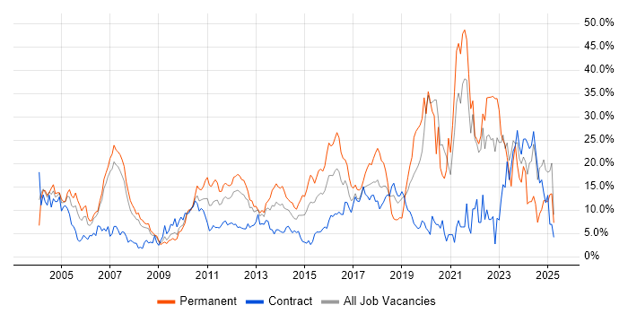 Job vacancy trend for Java in Staines Job vacancy trend for Java in Staines