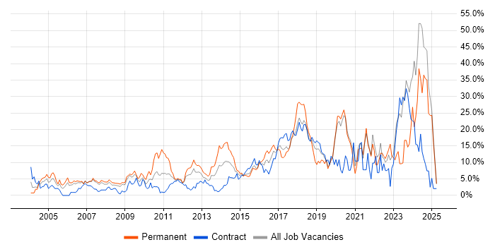 Job vacancy trend for JavaScript in Staines Job vacancy trend for JavaScript in Staines