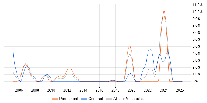 JDBC job vacancy trend in Staines