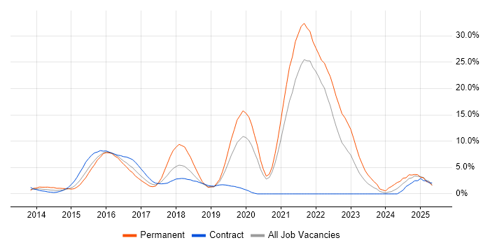 Job vacancy trend for Jenkins in Staines