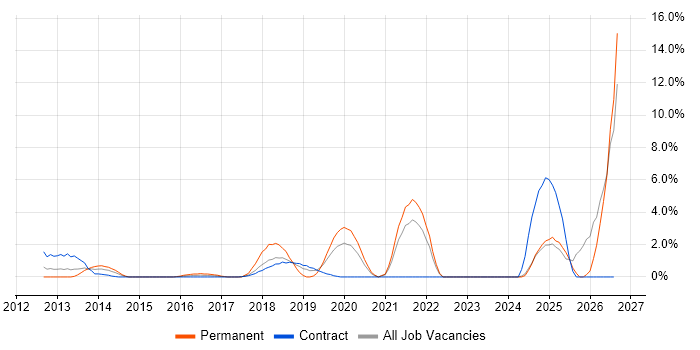 JMeter job vacancy trend in Staines