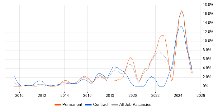 Job vacancy trend for JSON in Staines