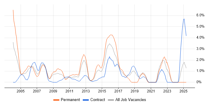 Job vacancy trend for Junior in Staines Job vacancy trend for Junior in Staines