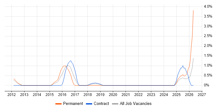 Kafka job vacancy trend in Staines