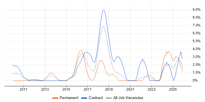 Kanban job vacancy trend in Staines