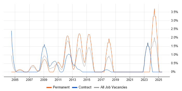 Job vacancy trend for Knowledge Management in Staines