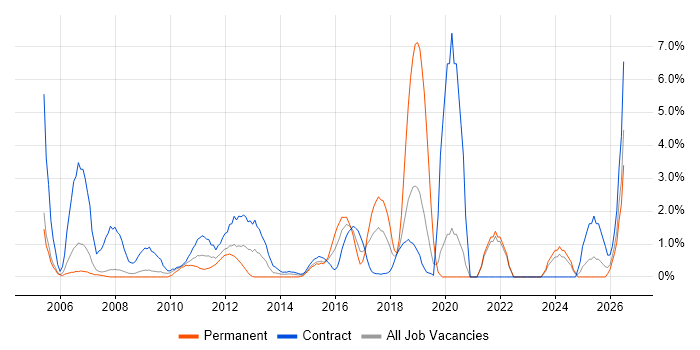 Knowledge Transfer job vacancy trend in Staines