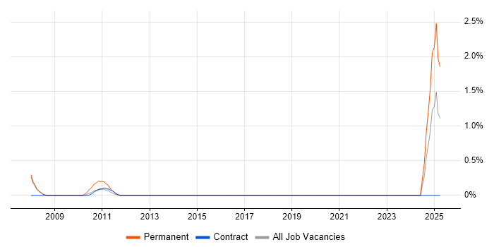 Job vacancy trend for Korean Language in Staines