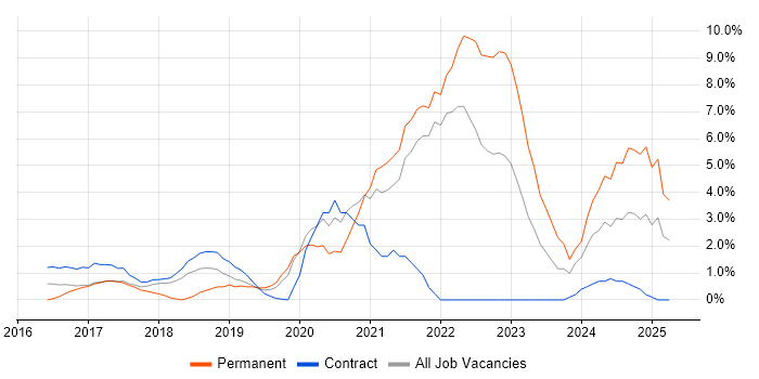 Job vacancy trend for Kubernetes in Staines
