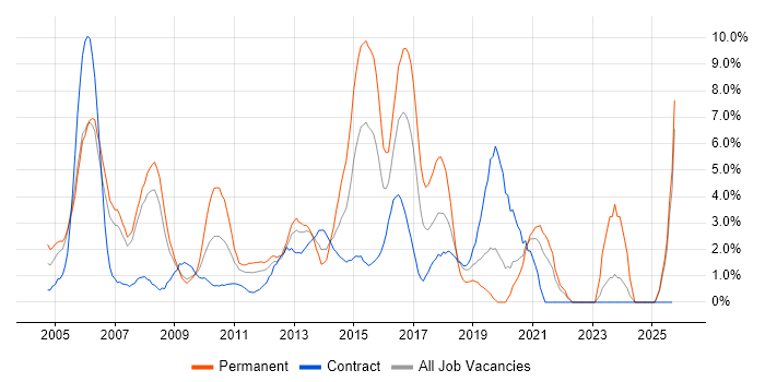 LAN job vacancy trend in Staines
