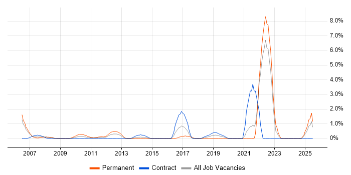 Job vacancy trend for Law in Staines