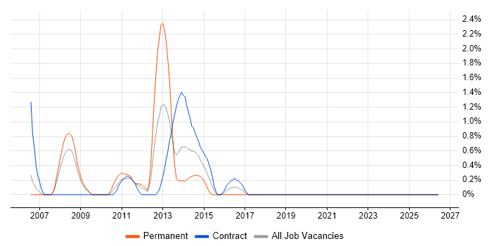 Lead Consultant job vacancy trend in Staines