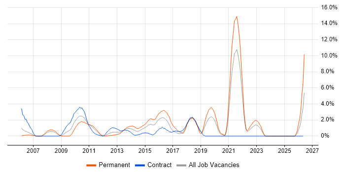 Lead Developer job vacancy trend in Staines
