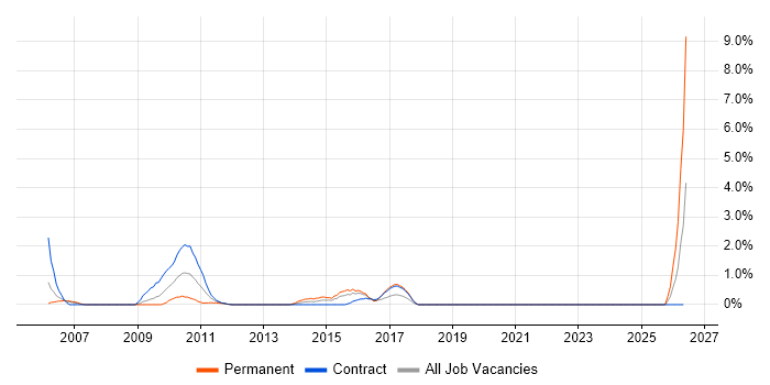 Lead .NET Developer job vacancy trend in Staines