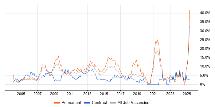 Job vacancy trend for Lead in Staines