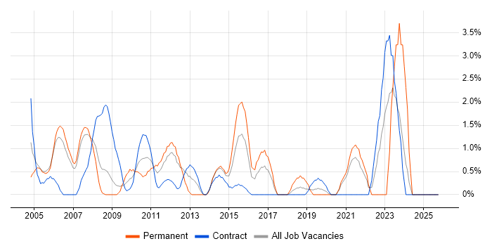 Legacy Systems job vacancy trend in Staines