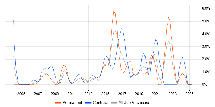 Job vacancy trend for Legal in Staines