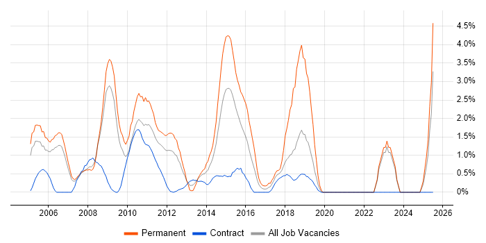 Job vacancy trend for Line Management in Staines