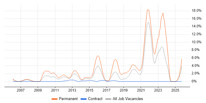 Linux Administrator job vacancy trend in Staines