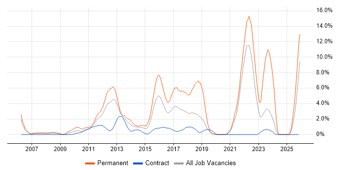 Linux Engineer job vacancy trend in Staines