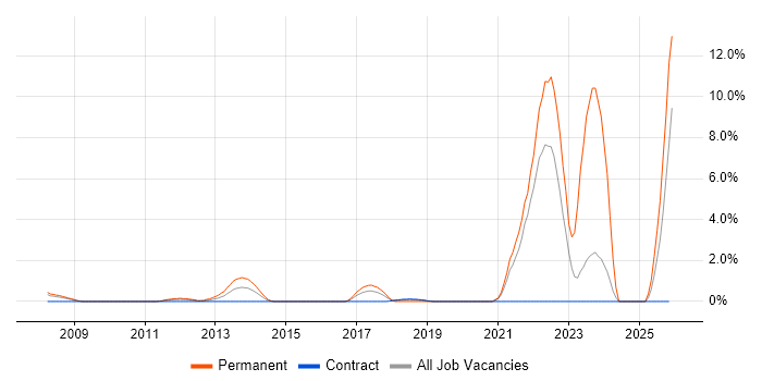 Linux Support Engineer job vacancy trend in Staines