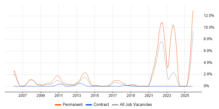Linux Support job vacancy trend in Staines