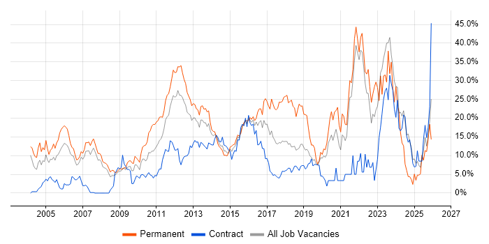 Linux job vacancy trend in Staines