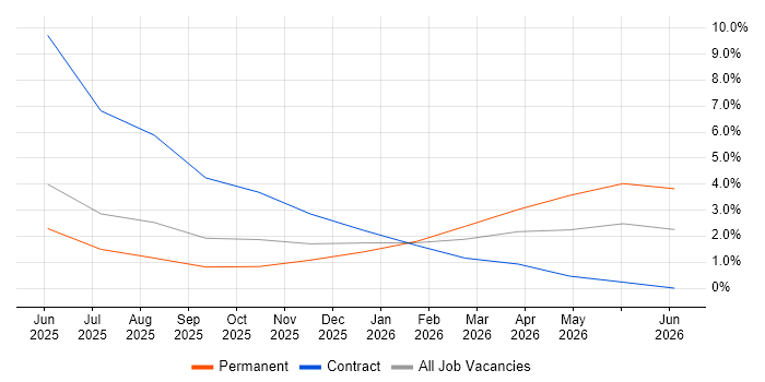 LLM job vacancy trend in Staines