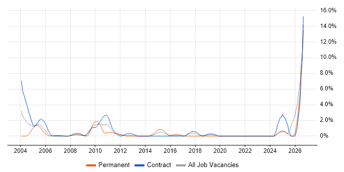 LoadRunner job vacancy trend in Staines