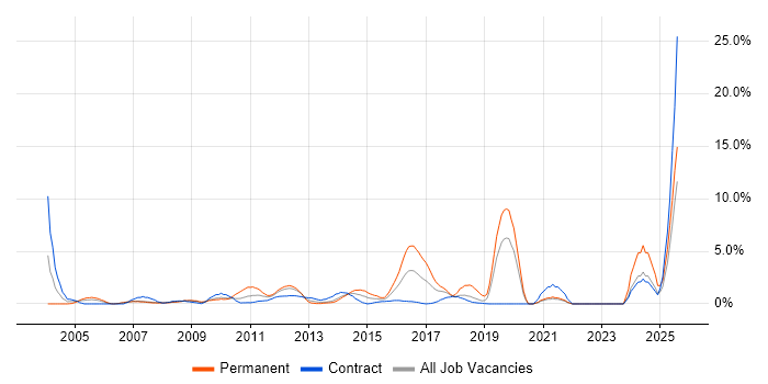 Job vacancy trend for Logistics in Staines