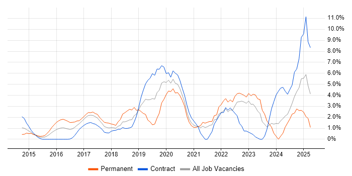 Job vacancy trend for Machine Learning in Staines
